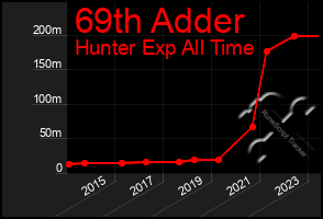 Total Graph of 69th Adder