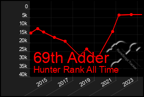 Total Graph of 69th Adder