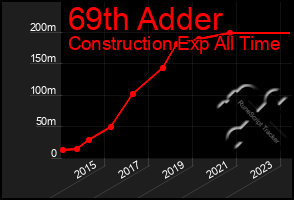 Total Graph of 69th Adder