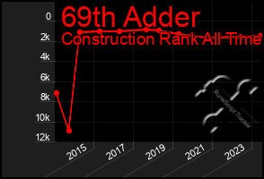 Total Graph of 69th Adder