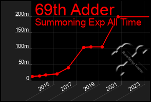 Total Graph of 69th Adder