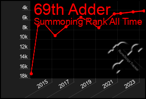 Total Graph of 69th Adder