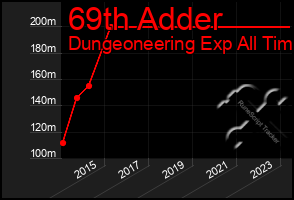 Total Graph of 69th Adder