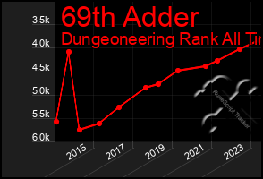 Total Graph of 69th Adder