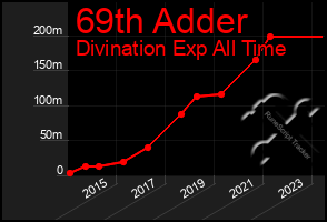 Total Graph of 69th Adder