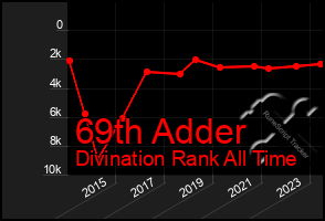 Total Graph of 69th Adder