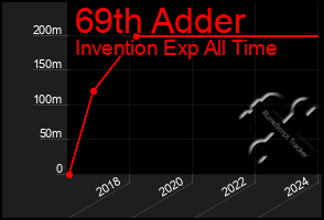 Total Graph of 69th Adder