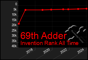 Total Graph of 69th Adder