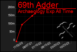 Total Graph of 69th Adder