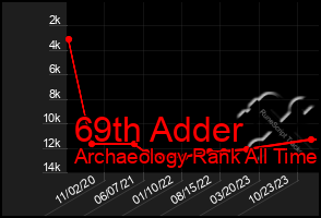 Total Graph of 69th Adder