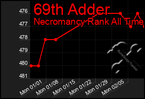 Total Graph of 69th Adder