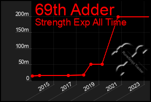 Total Graph of 69th Adder