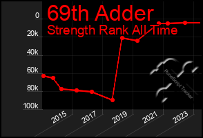 Total Graph of 69th Adder