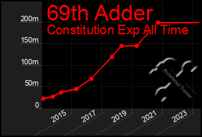 Total Graph of 69th Adder