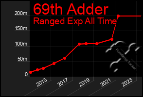 Total Graph of 69th Adder