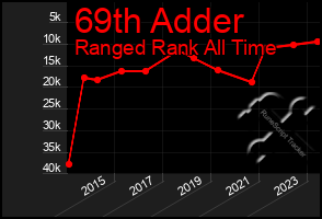 Total Graph of 69th Adder