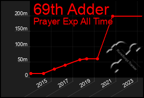 Total Graph of 69th Adder