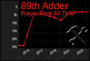 Total Graph of 69th Adder