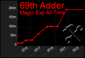 Total Graph of 69th Adder