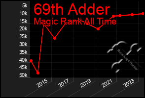 Total Graph of 69th Adder