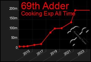 Total Graph of 69th Adder