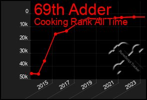 Total Graph of 69th Adder