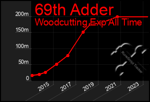 Total Graph of 69th Adder