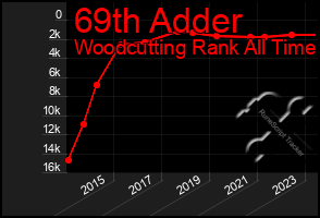 Total Graph of 69th Adder