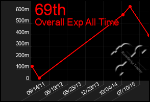 Total Graph of 69th