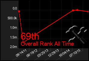 Total Graph of 69th