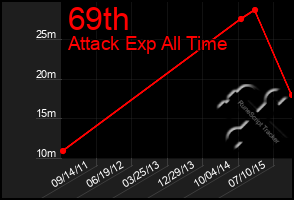 Total Graph of 69th