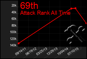 Total Graph of 69th