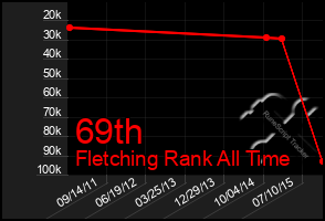 Total Graph of 69th