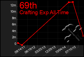 Total Graph of 69th