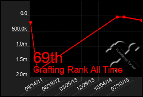 Total Graph of 69th