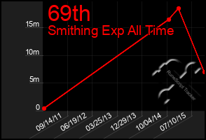 Total Graph of 69th