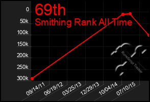 Total Graph of 69th