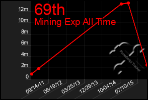 Total Graph of 69th