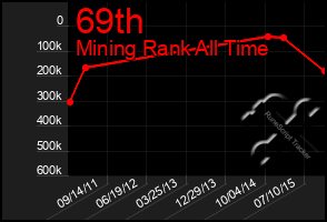 Total Graph of 69th