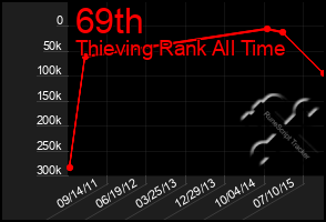 Total Graph of 69th