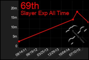 Total Graph of 69th