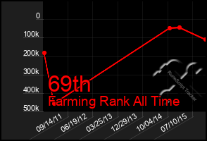 Total Graph of 69th