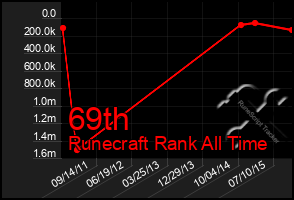 Total Graph of 69th