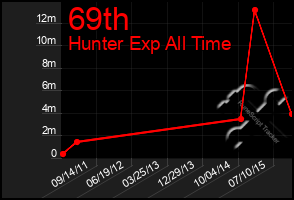 Total Graph of 69th