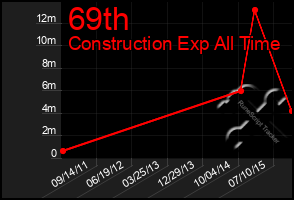 Total Graph of 69th