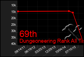 Total Graph of 69th