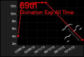 Total Graph of 69th