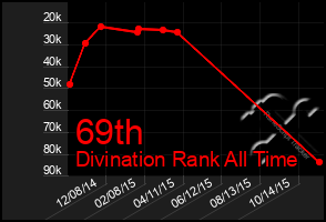 Total Graph of 69th