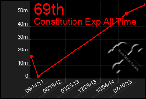 Total Graph of 69th