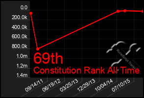 Total Graph of 69th